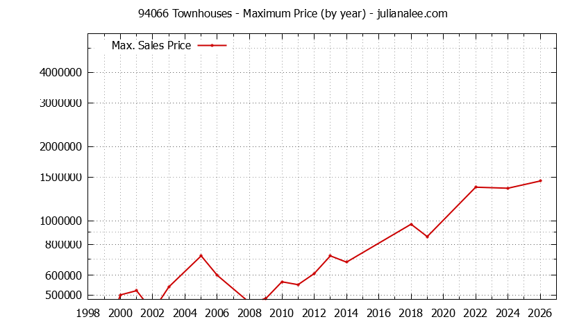 Graph of the Yearly Maximum Price of 94066 Townhouses - 94066 Real Estate Trends