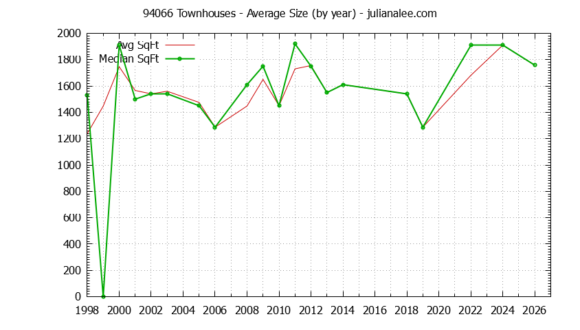 Graph of the Yearly Average Size of 94066 Townhouses Sold - 94066 Real Estate Trends