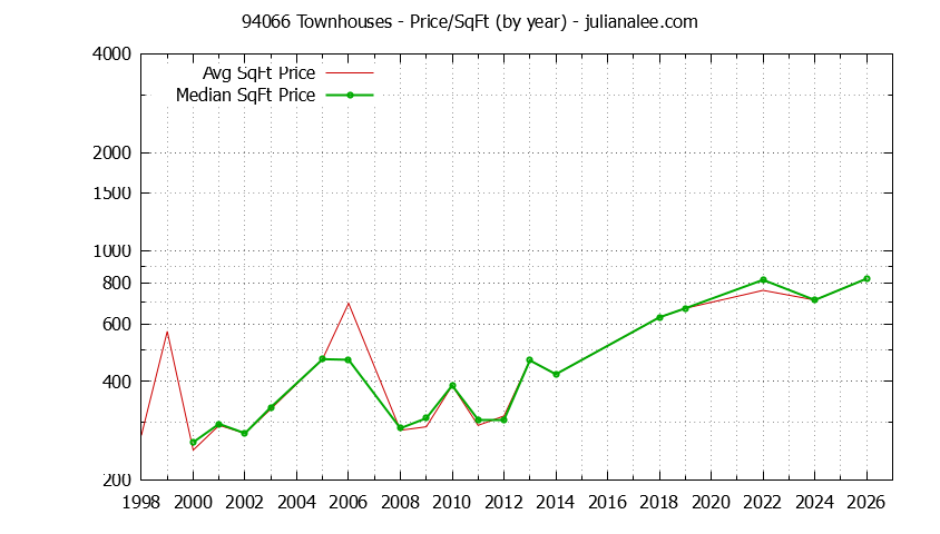 Graph of the Yearly Average Price Per Square Foot for 94066 Townhouses - 94066 Real Estate Trends