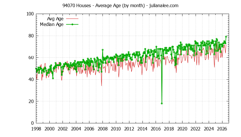Graph of the Monthly Average Age of 94070 Houses Sold - 94070 Real Estate Trends