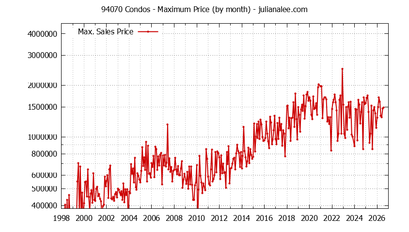 Graph of the Monthly Maximum Price of 94070 Condos - 94070 Real Estate Trends