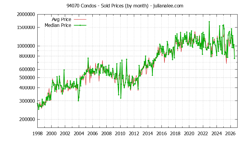 Graph of the Monthly Median and Average 94070 Home Prices for Condos - 94070 Real Estate Trends