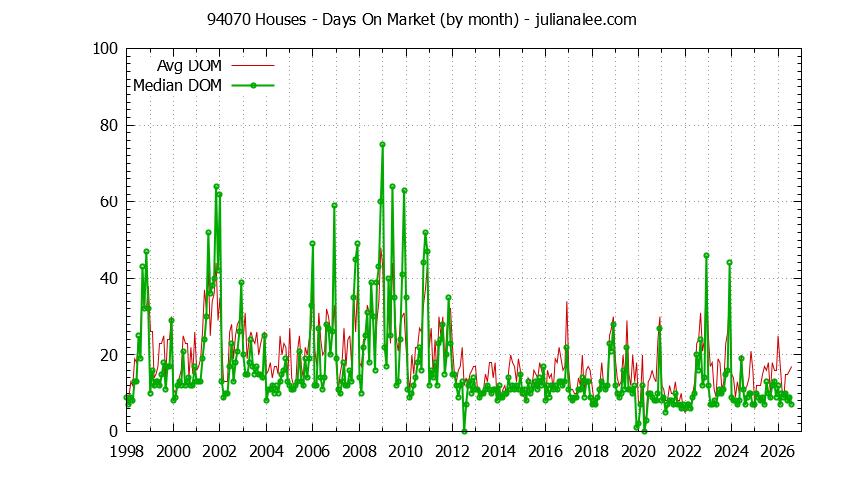 Graph of the Monthly Average Days On Market for 94070 Houses - 94070 Real Estate Trends