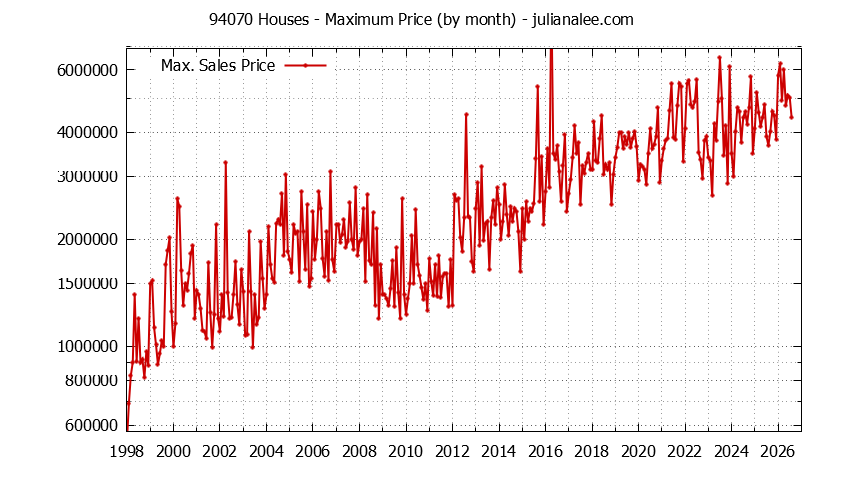 Graph of the Monthly Maximum Price of 94070 Houses - 94070 Real Estate Trends