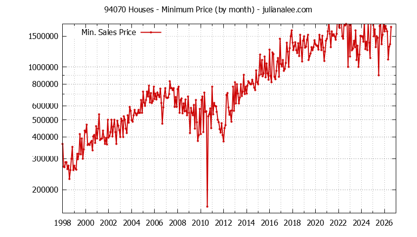 Graph of the Monthly Minimum Price of 94070 Houses - 94070 Real Estate Trends