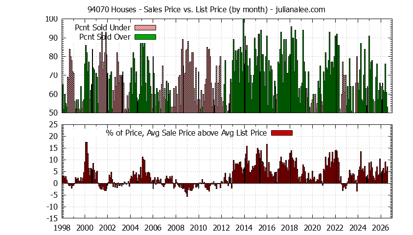 Graph of the Monthly Average Sales Price vs. List Price for 94070 Houses - 94070 Real Estate Trends