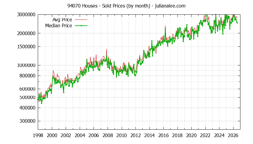 Graph of the Monthly Median and Average 94070 Home Prices for Houses - 94070 Real Estate Trends