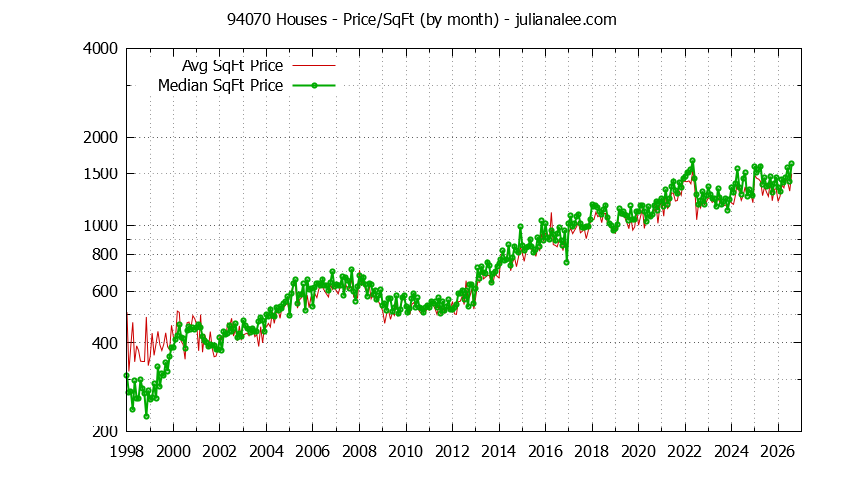Graph of the Monthly Average Price Per Square Foot for 94070 Houses - 94070 Real Estate Trends