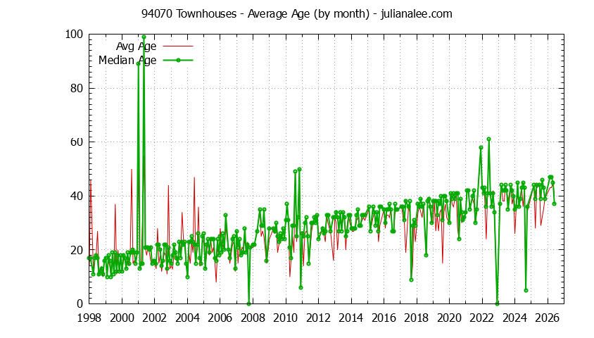 Graph of the Monthly Average Age of 94070 Townhouses Sold - 94070 Real Estate Trends