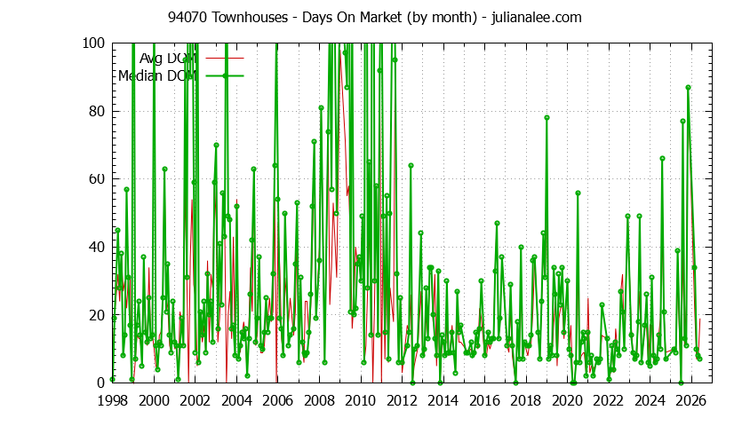 Graph of the Monthly Average Days On Market for 94070 Townhouses - 94070 Real Estate Trends