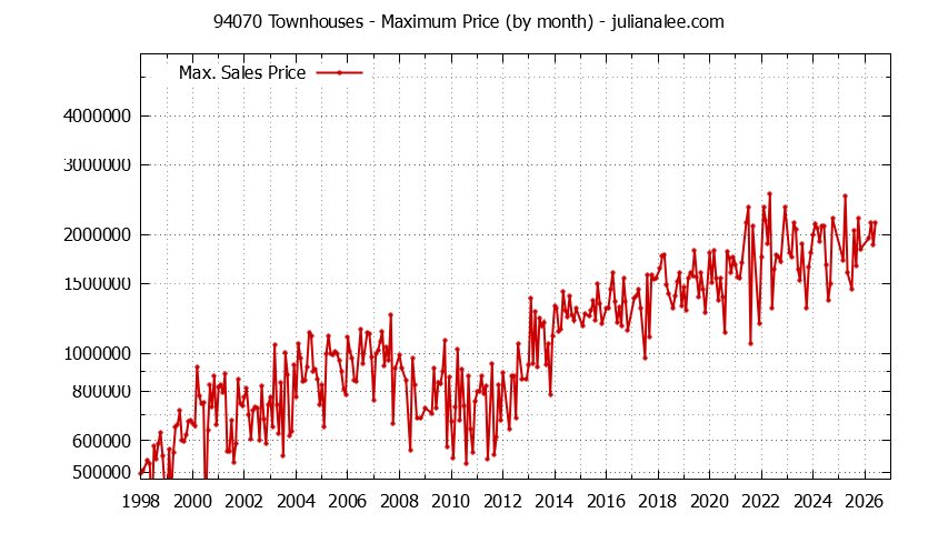 Graph of the Monthly Maximum Price of 94070 Townhouses - 94070 Real Estate Trends