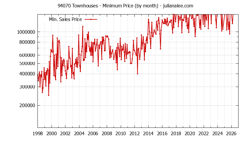 Graph of the Monthly Minimum Price of 94070 Townhouses - 94070 Real Estate Trends