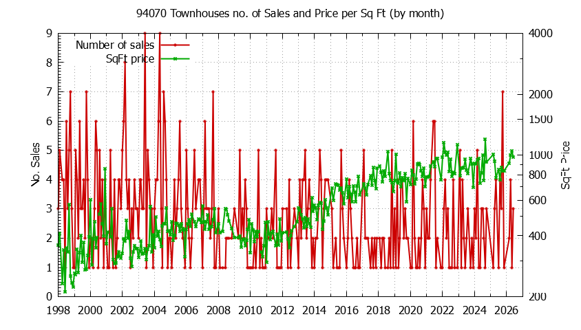 Graph of the Monthly Number of 94070 Townhouses Sold - 94070 Real Estate Trends