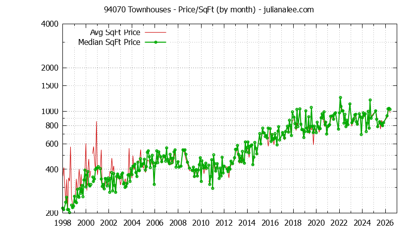 Graph of the Monthly Average Price Per Square Foot for 94070 Townhouses - 94070 Real Estate Trends