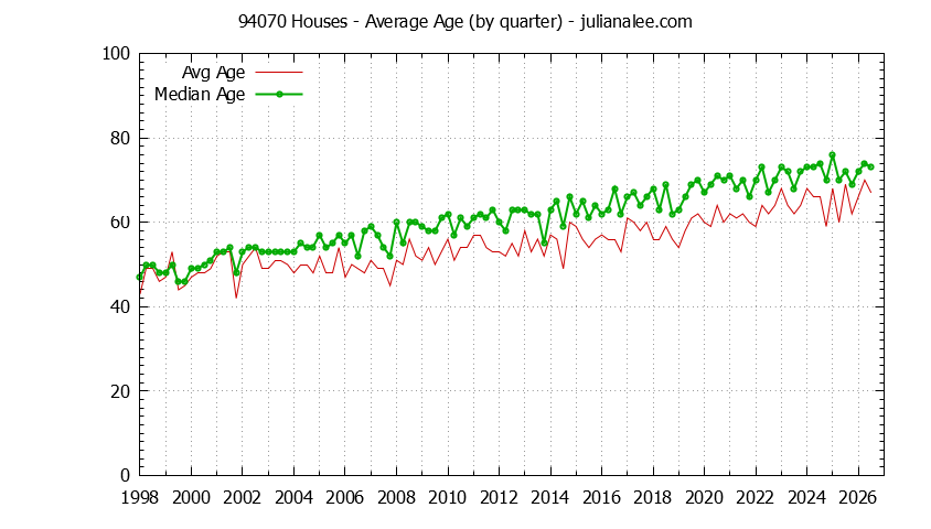 Quarterly Average Age of 94070 Houses Sold Graph of the Quarterly Average Age of 94070 Houses Sold - 94070 Real Estate Trends