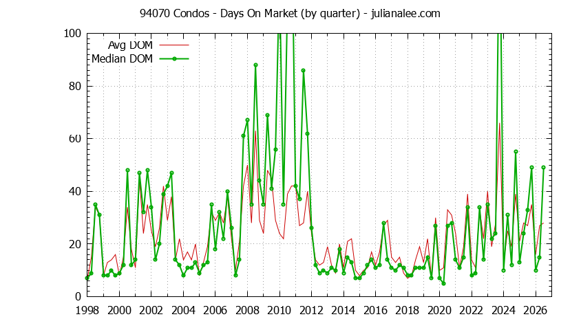 Graph of the Quarterly Average Days On Market for 94070 Condos - 94070 Real Estate Trends