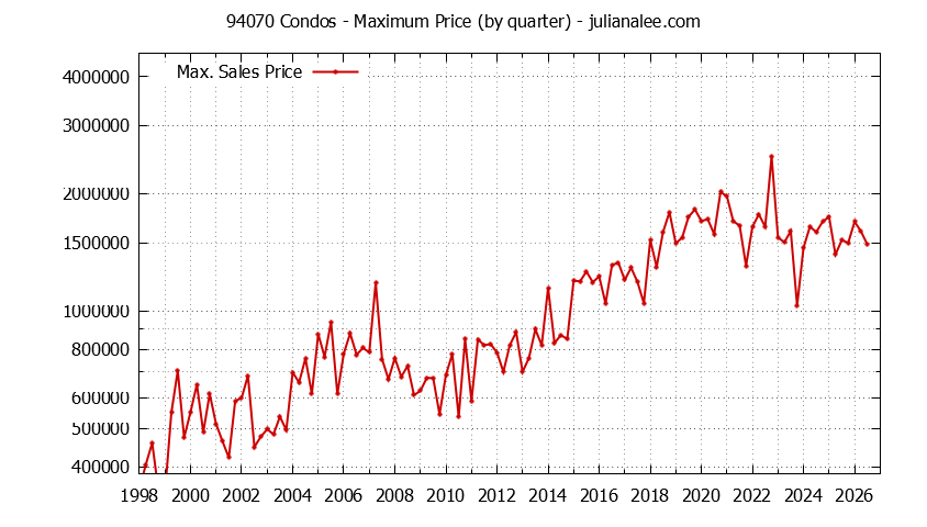 Graph of the Quarterly Maximum Price of 94070 Condos - 94070 Real Estate Trends