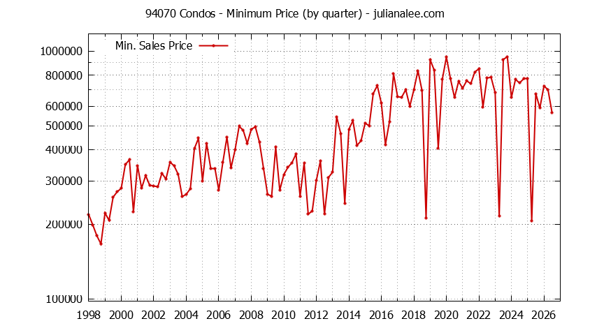 Graph of the Quarterly Minimum Price of 94070 Condos - 94070 Real Estate Trends