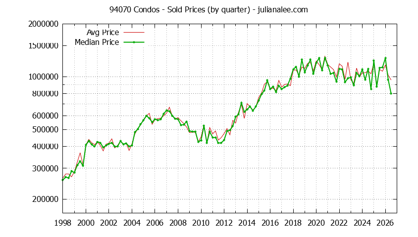 Graph of the Quarterly Median and Average 94070 Home Prices for Condos - 94070 Real Estate Trends