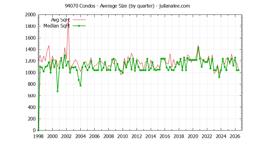 Graph of the Quarterly Average Size of 94070 Condos Sold - 94070 Real Estate Trends
