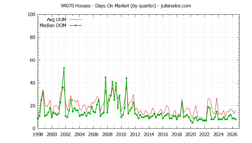 Graph of the Quarterly Average Days On Market for 94070 Houses - 94070 Real Estate Trends