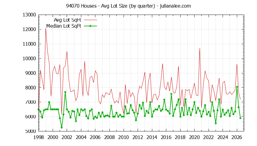 Graph of the Quarterly Average Lot Size of 94070 Houses Sold - 94070 Real Estate Trends