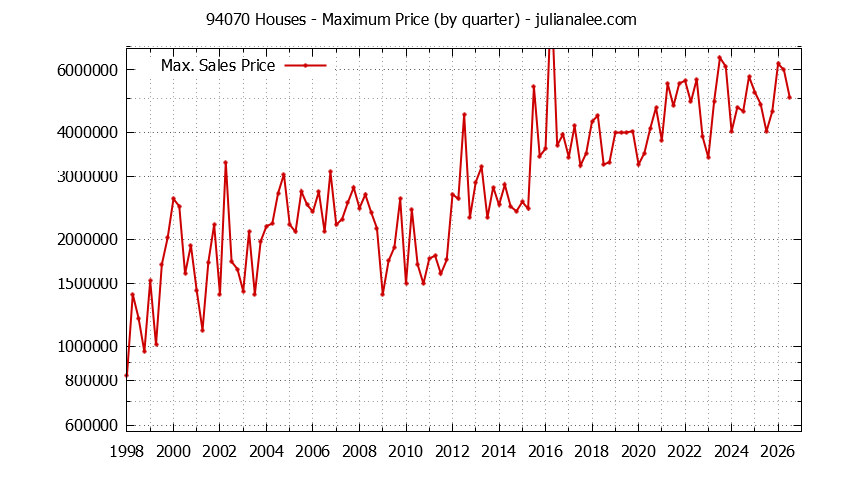 Graph of the Quarterly Maximum Price of 94070 Houses - 94070 Real Estate Trends