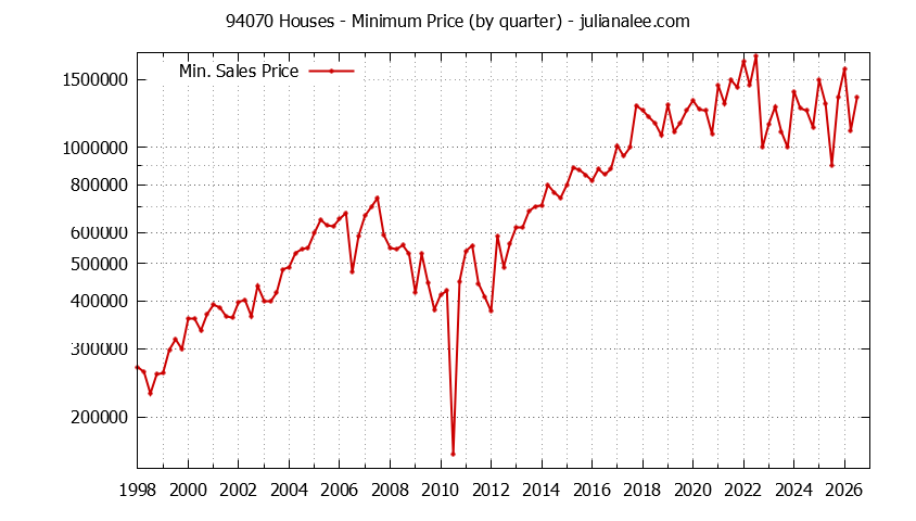 Graph of the Quarterly Minimum Price of 94070 Houses - 94070 Real Estate Trends