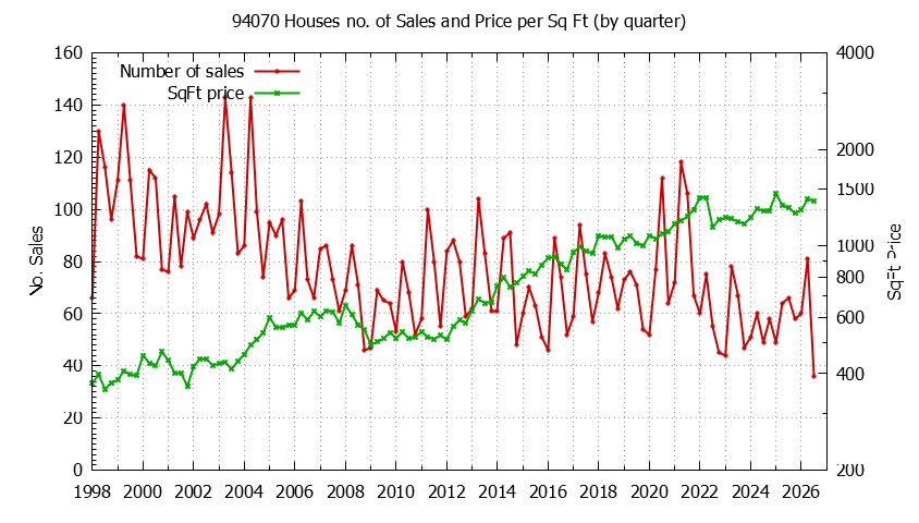 Graph of the Quarterly Number of 94070 Houses Sold - 94070 Real Estate Trends