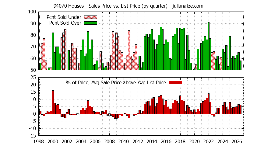 Graph of the Quarterly Average Sales Price vs. List Price for 94070 Houses - 94070 Real Estate Trends