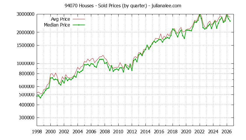 Graph of the Quarterly Median and Average 94070 Home Prices for Houses - 94070 Real Estate Trends
