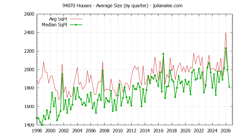 Graph of the Quarterly Average Size of 94070 Houses Sold - 94070 Real Estate Trends