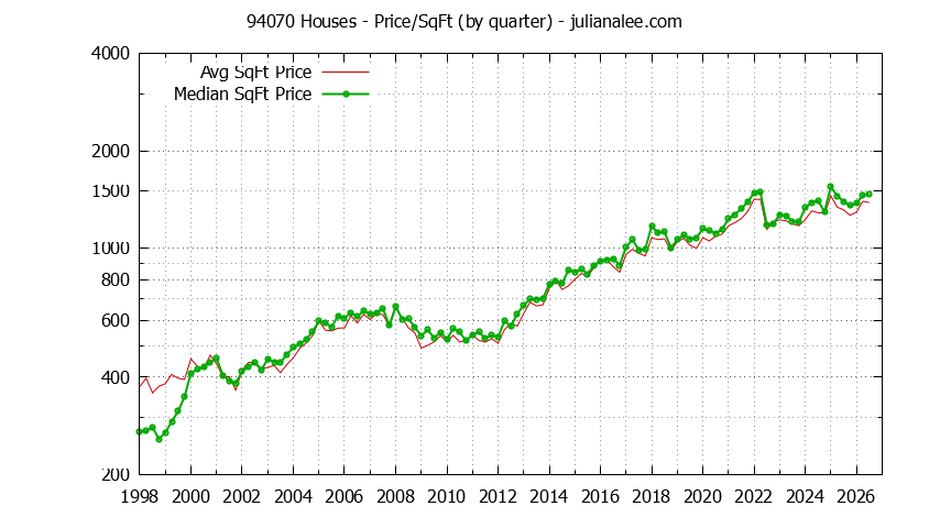 Graph of the Quarterly Average Price Per Square Foot for 94070 Houses - 94070 Real Estate Trends