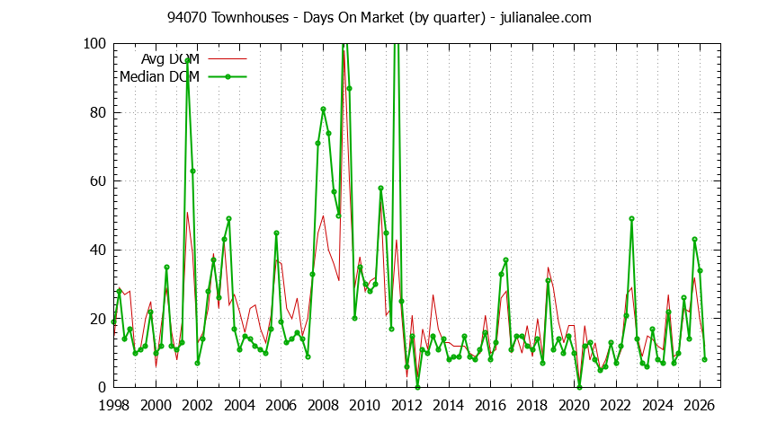 Graph of the Quarterly Average Days On Market for 94070 Townhouses - 94070 Real Estate Trends