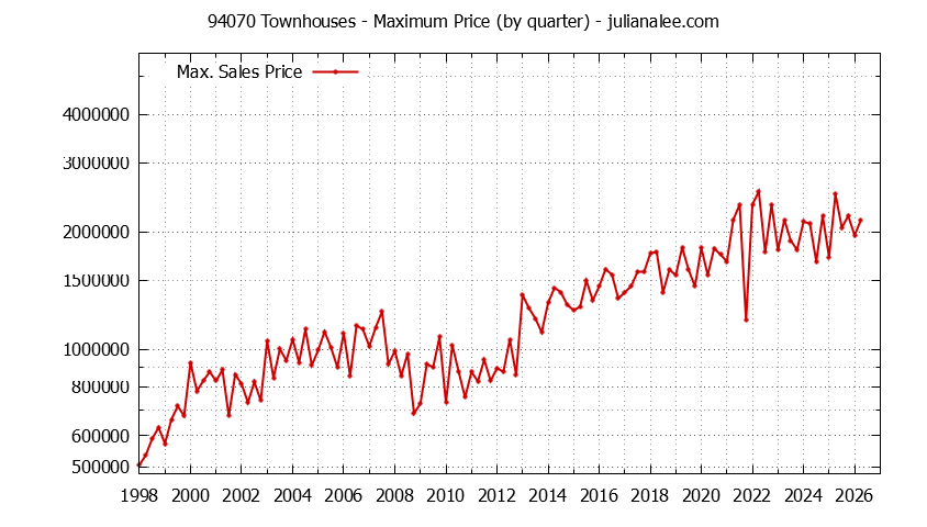 Graph of the Quarterly Maximum Price of 94070 Townhouses - 94070 Real Estate Trends