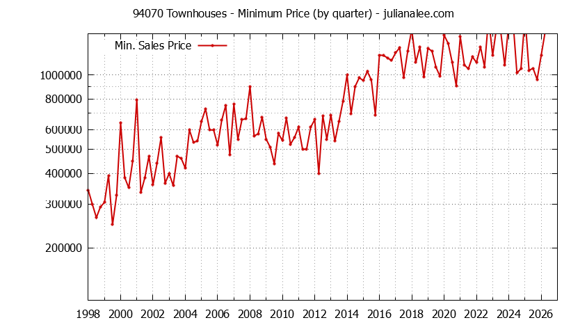 Graph of the Quarterly Minimum Price of 94070 Townhouses - 94070 Real Estate Trends