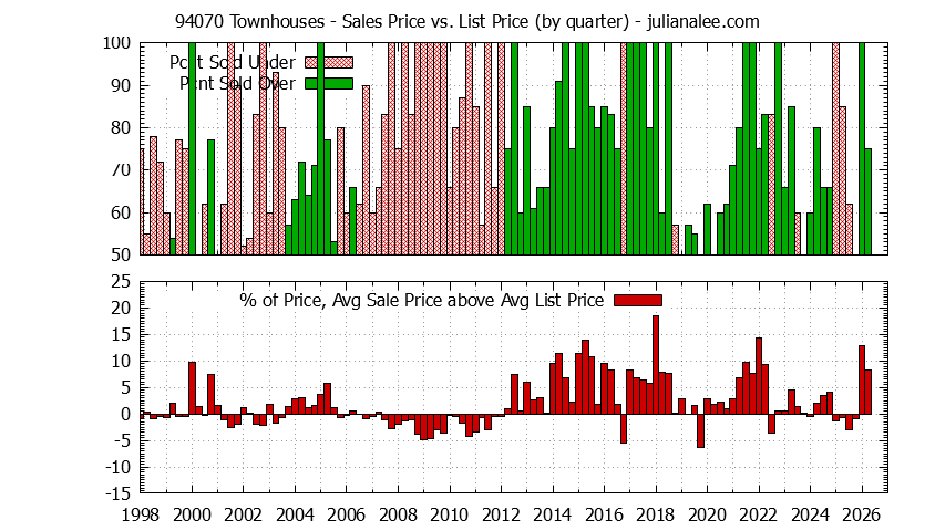 Graph of the Quarterly Average Sales Price vs. List Price for 94070 Townhouses - 94070 Real Estate Trends
