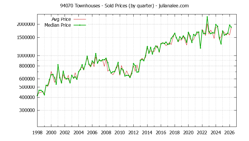 Graph of the Quarterly Median and Average 94070 Home Prices for Townhouses - 94070 Real Estate Trends