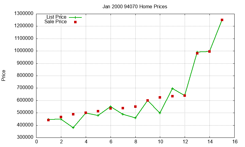 94070 Homes Just Sold 2000-01
