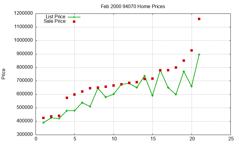 94070 Homes Just Sold 2000-02