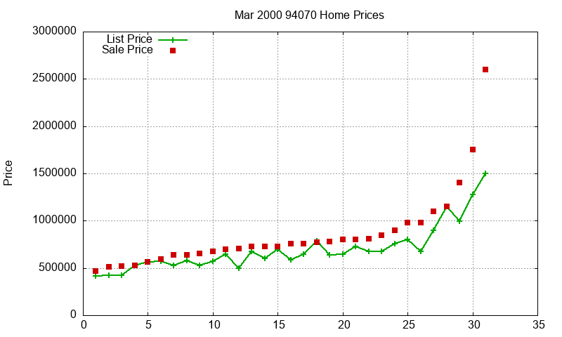 94070 Homes Just Sold 2000-03