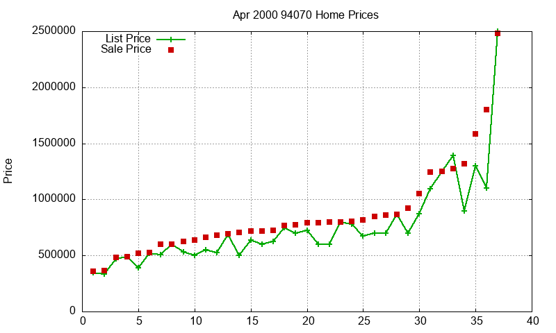 94070 Homes Just Sold 2000-04