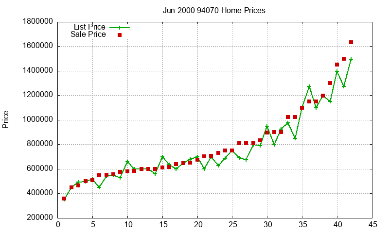 94070 Homes Just Sold 2000-06