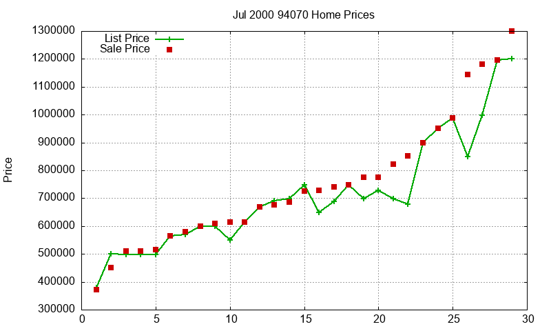 94070 Homes Just Sold 2000-07