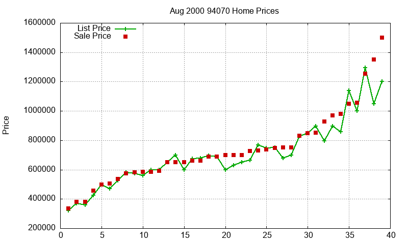94070 Homes Just Sold 2000-08