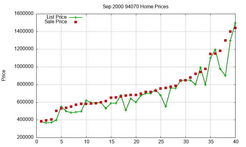 94070 Homes Just Sold 2000-09