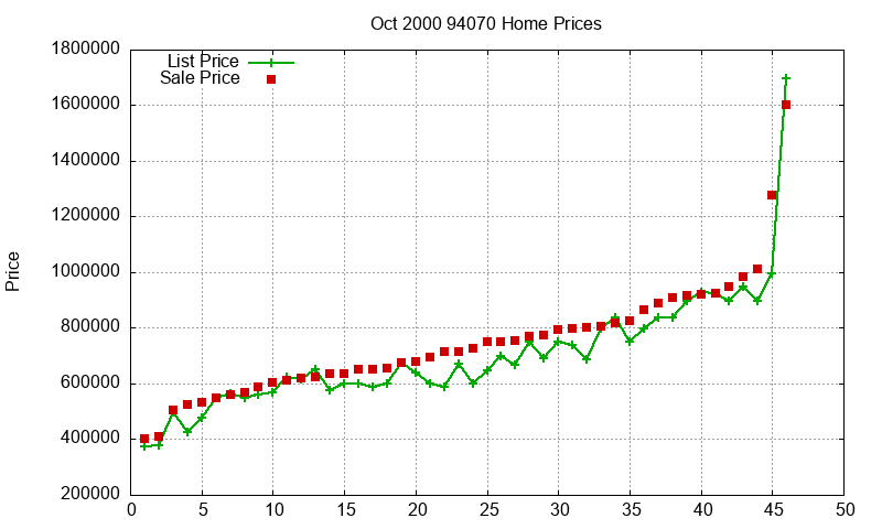 94070 Homes Just Sold 2000-10