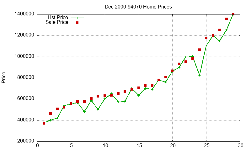 94070 Homes Just Sold 2000-12