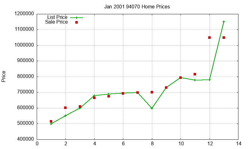 94070 Homes Just Sold 2001-01