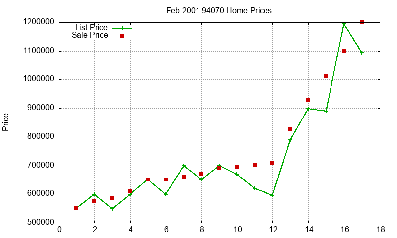 94070 Homes Just Sold 2001-02